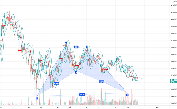 7.17比特币日内解析