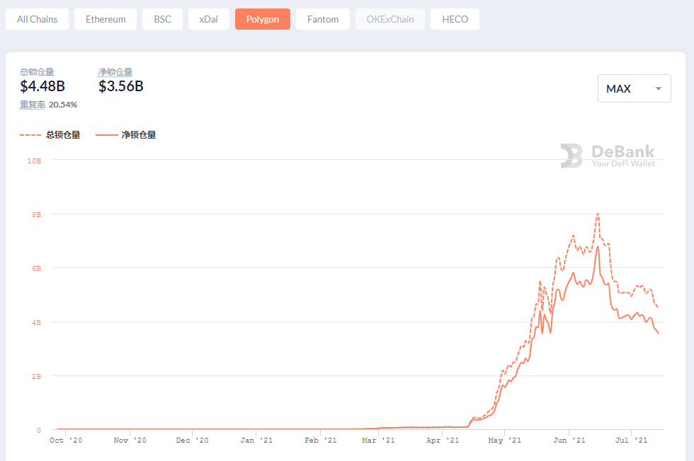 哪个项目将会成为Polygon生态的热点? 哪个项目将会成为Polygon生态的热点?