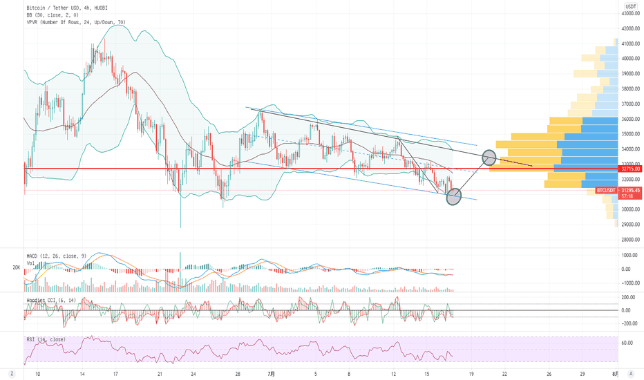 币圈尼森:大饼有反弹么? 币圈尼森:大饼有反弹么?