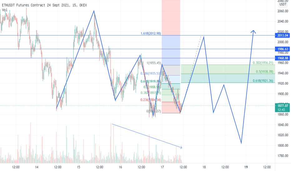 eth下跌缩量，趋势减缓，大概率反弹