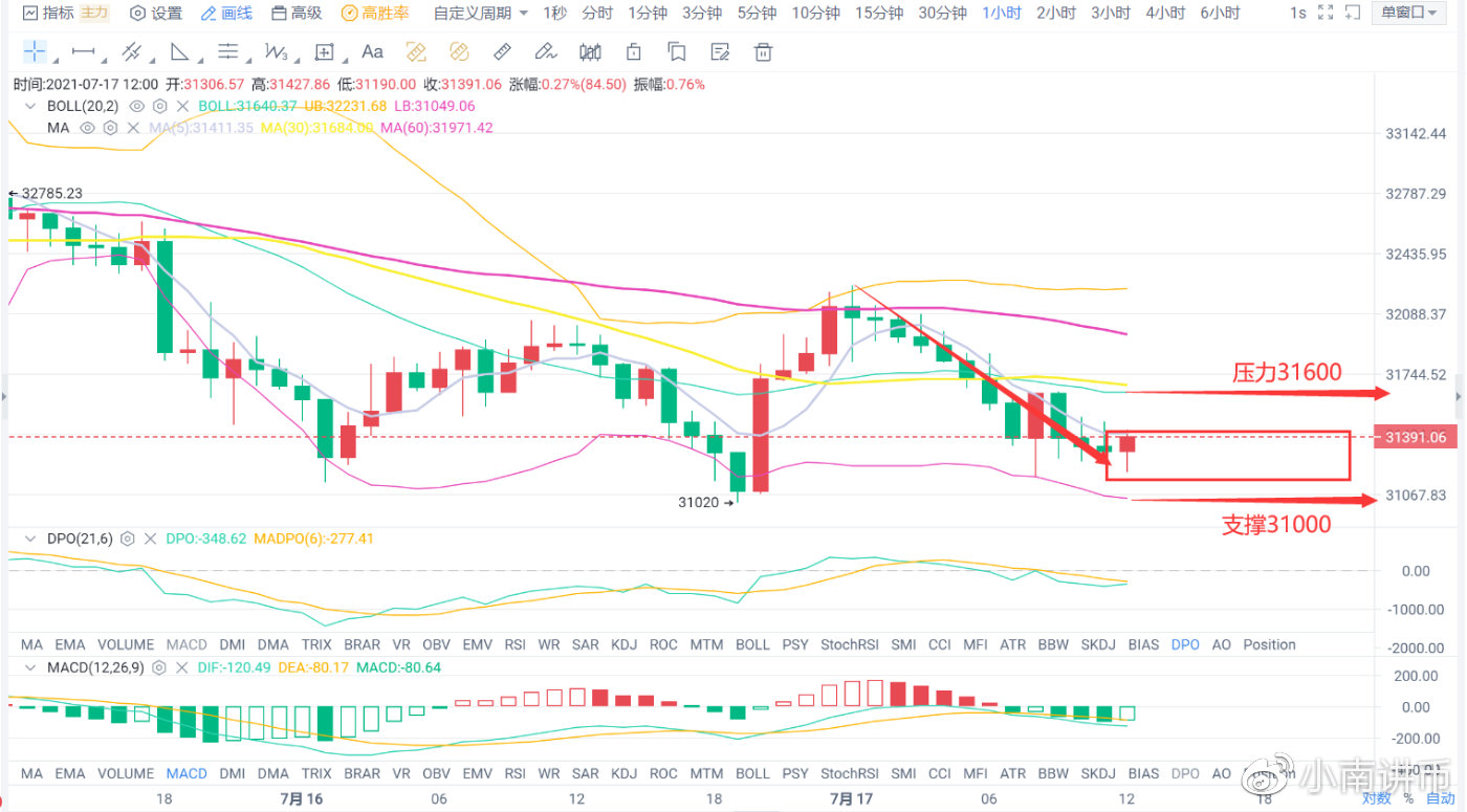 小南讲币：btc陷入震荡，风雨欲来，下午多空如何选择，行情分析1