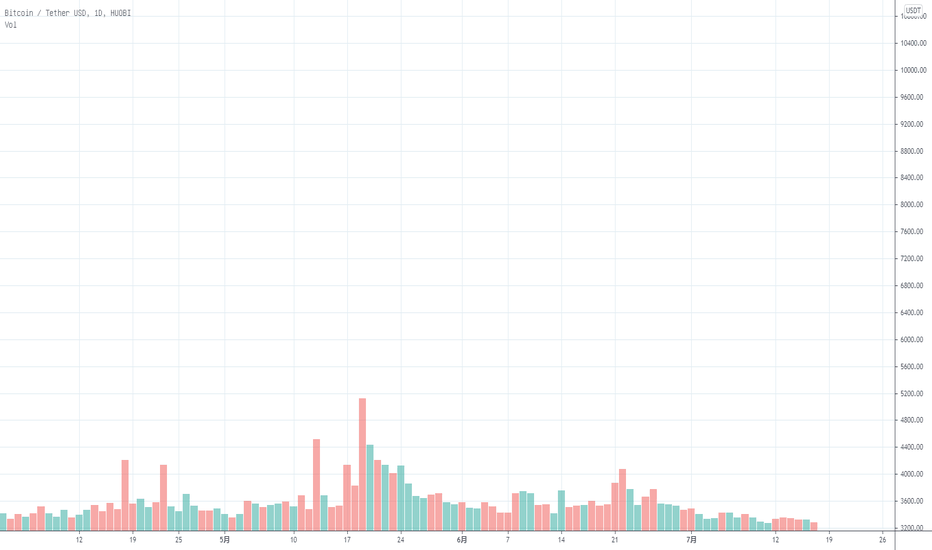 丁佳永：日内消息面清淡,币价弱势震荡延续