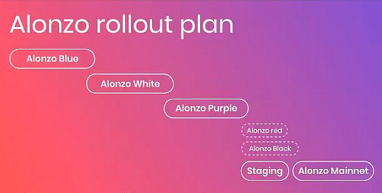 Alonzo能帮助Cardano实现取代以太坊的梦想吗？