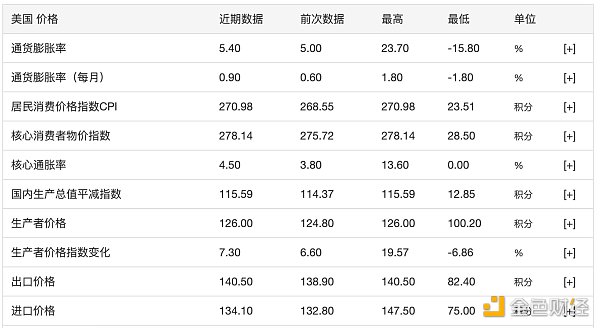 观察|美国通胀持续爆发，紧缩预期上升，比特币失速1