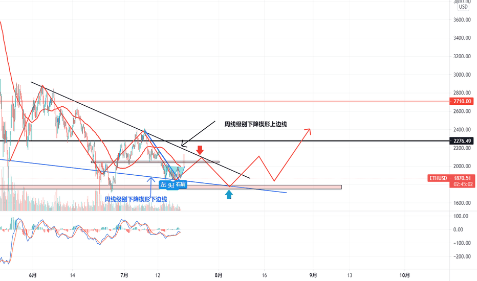 高度关注ETH的周线级别下降楔形,及以1700为底边线-下降趋势线构成的三角形 高度关注ETH的周线级别下降楔形,及以1700为底边线-下降趋势线构成的三角形