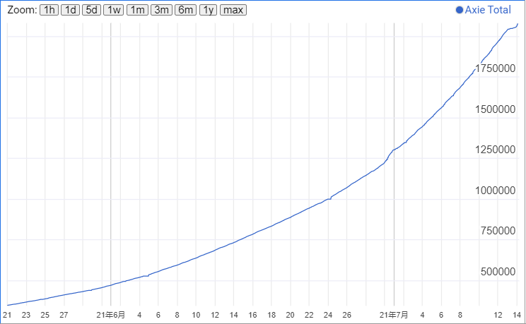 Axie Infinity的价格暴跌是因为它被高估了吗？11