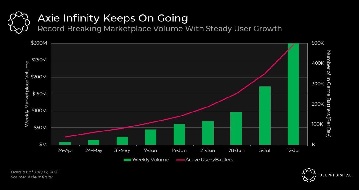 Axie Infinity的价格暴跌是因为它被高估了吗？12