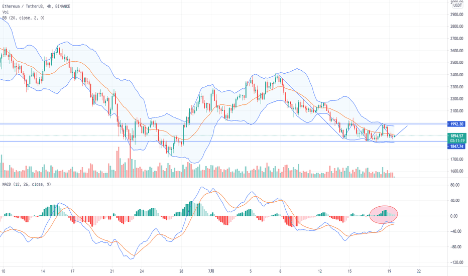 ETH冲高回落，多头完了吗？