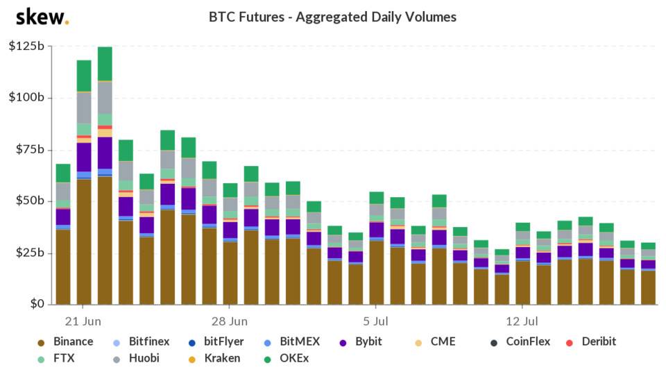 数据表明熊市有望结束，市场开始回暖，合约市场的拐点何时出现？