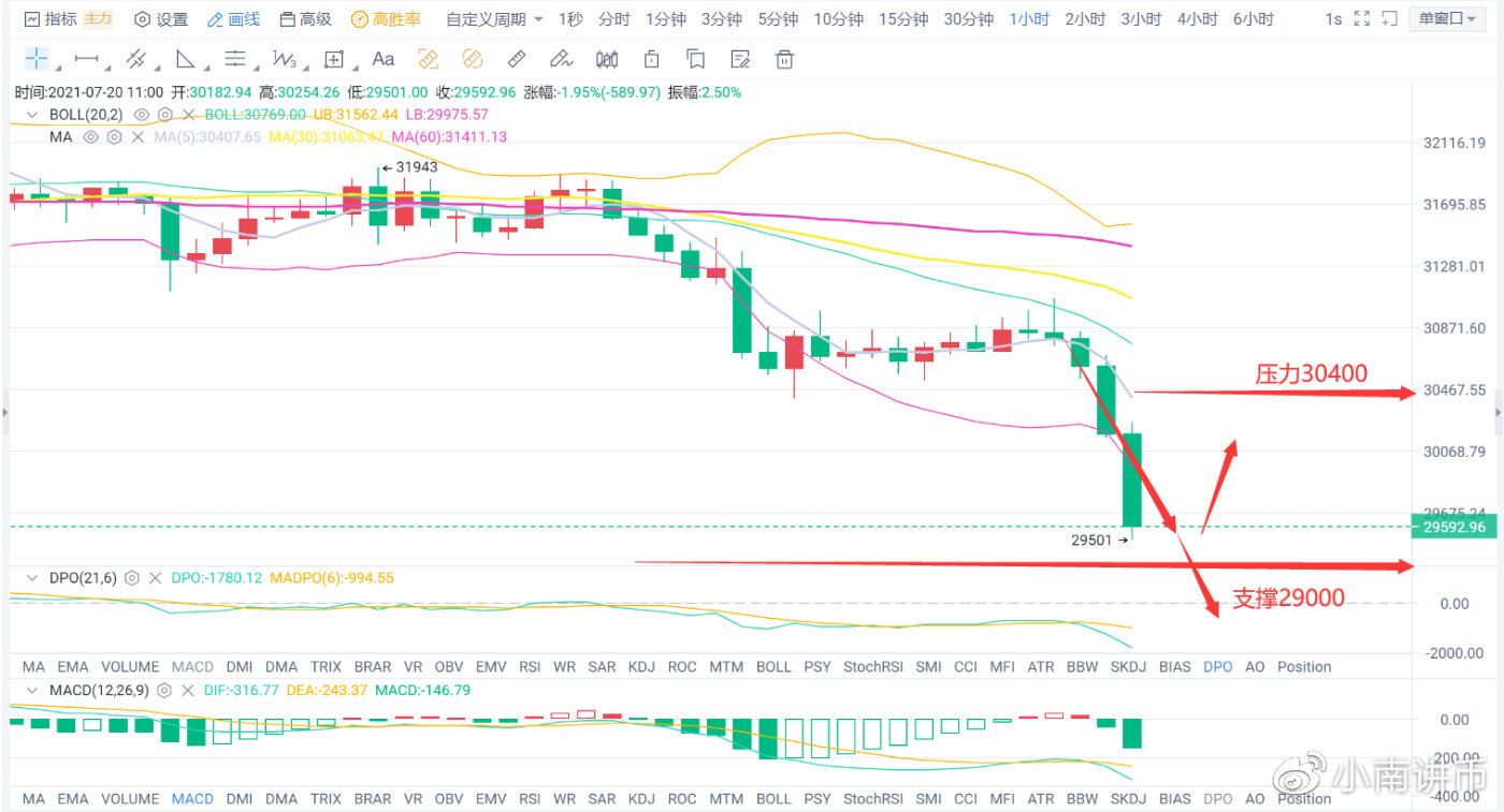 小南讲币：多头的春天还能来吗？今天下支撑能否支撑起反弹的号角1