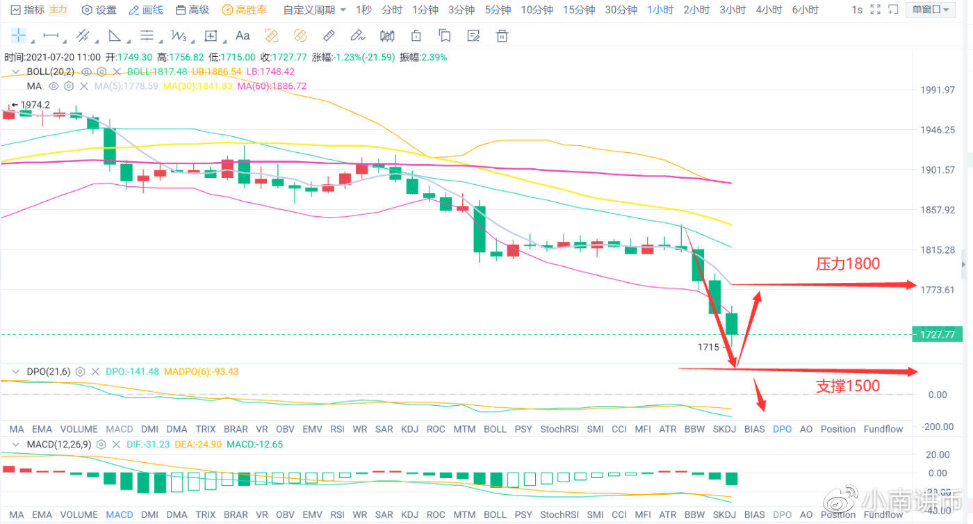 小南讲币：多头的春天还能来吗？今天下支撑能否支撑起反弹的号角2