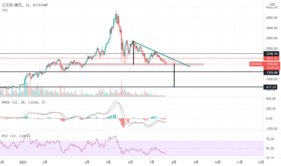 ETH有效跌破1700的后果是600吗? ETH有效跌破1700的后果是600吗?