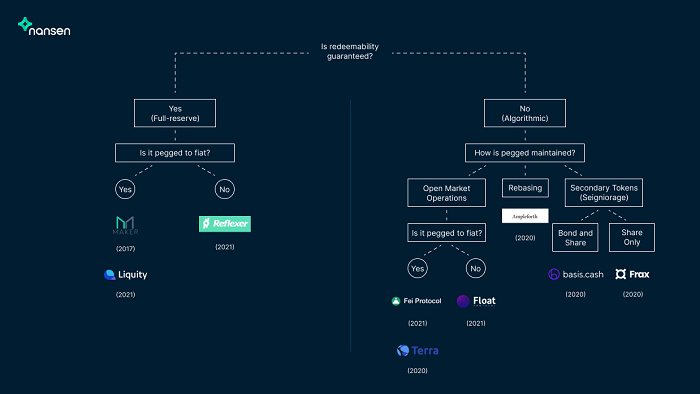 去中心化稳定币：一个未实现的承诺3