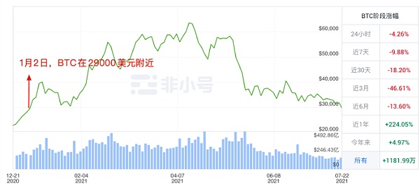 观察|世界各国对数字货币市场监管轮番上阵，导致比特币热度锐减