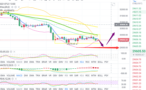 币海引路人：BTC陷入箱体震荡   后市何去何从