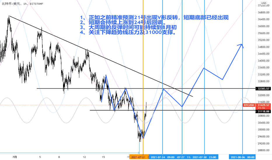 【比特币】：正如之前预测21号出现V形反转，短期底部已经出现