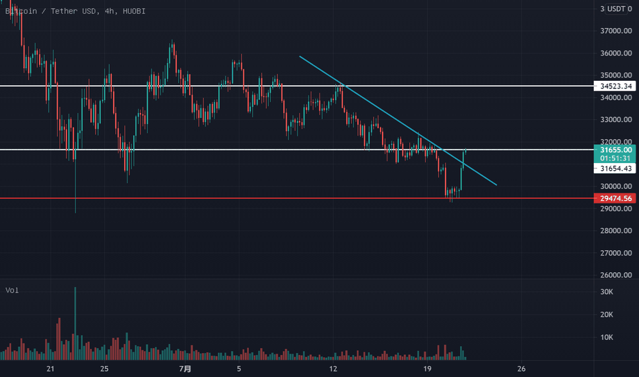 BTC关注点位,目前遇阻，站稳看到35000，慢慢来