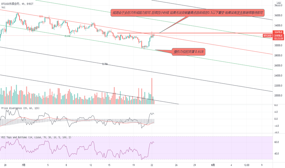 BTC斐波那契数列通道,日内操作