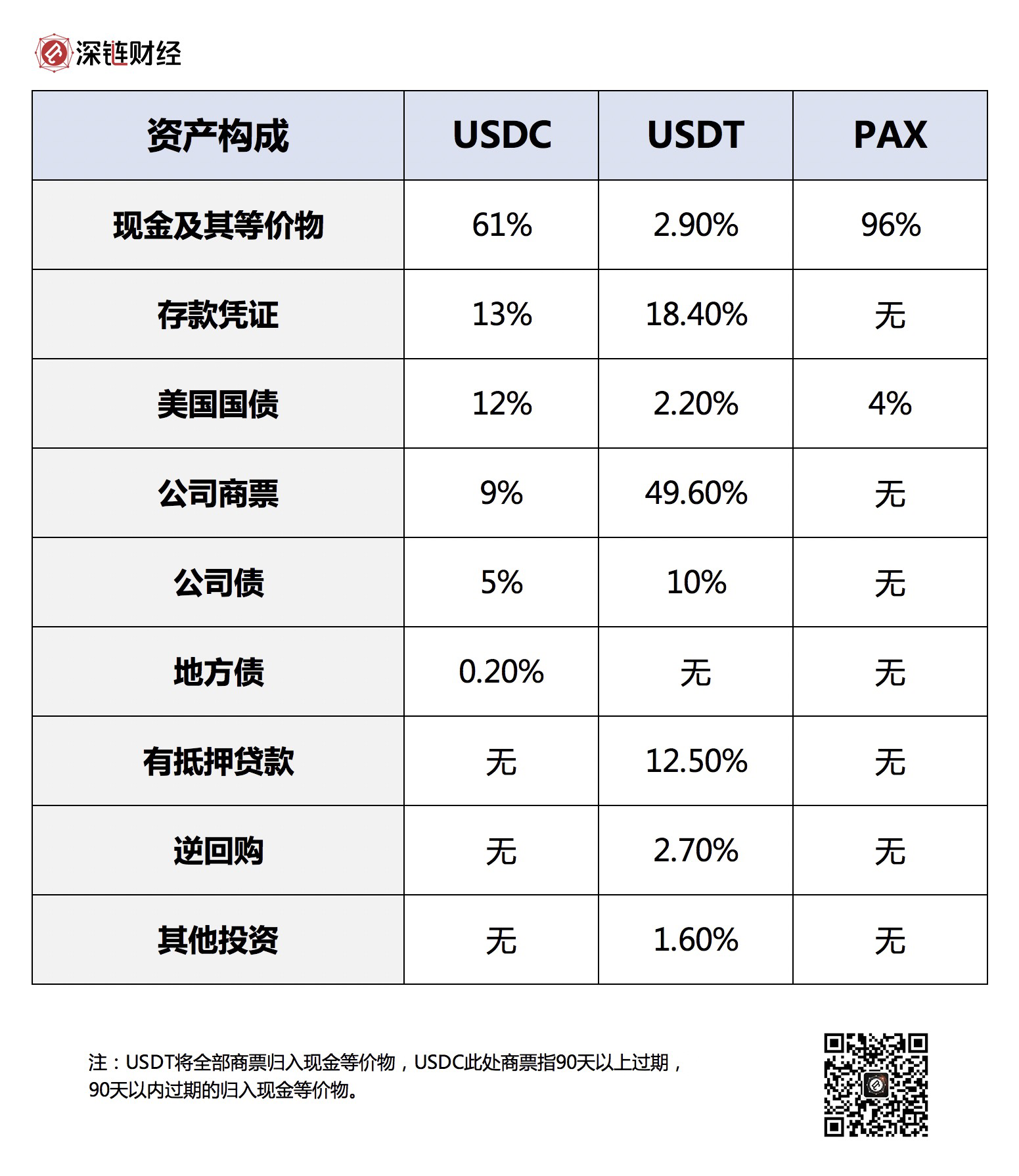 哪个更稳定更安全？一文了解稳定币发行公司的资产构成1