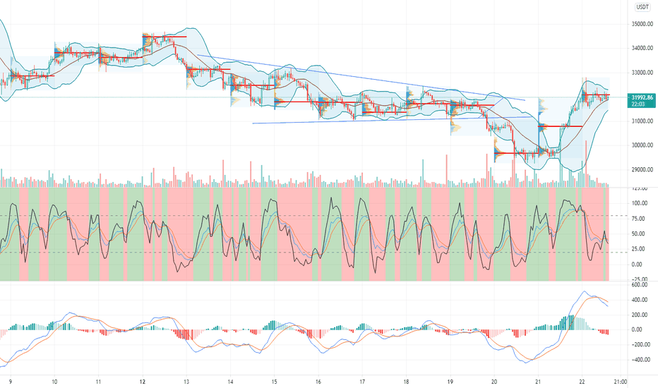 牛市重新起航，比特币强势反击继续做多！