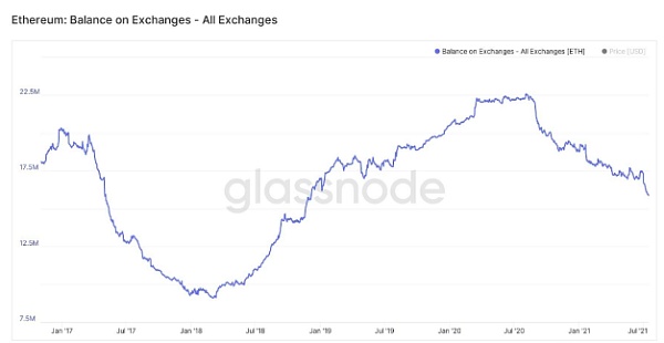 以太坊伦敦硬分叉临近：以太坊市的值会超过比特币吗？