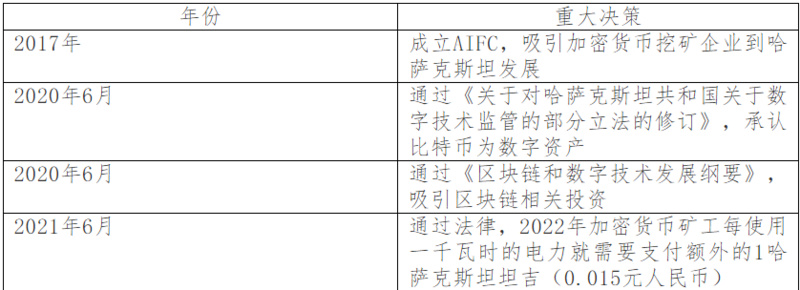 挖矿首选地哈萨克斯坦积极推进加密货币产业1