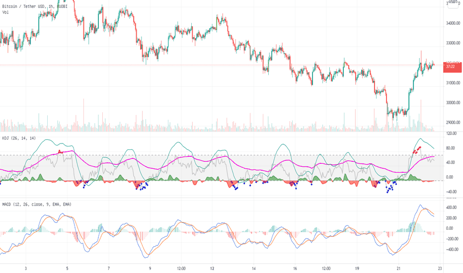 7.22筑底上涨待加速,比特币以太坊持有多单继续看涨! 7.22筑底上涨待加速,比特币以太坊持有多单继续看涨!