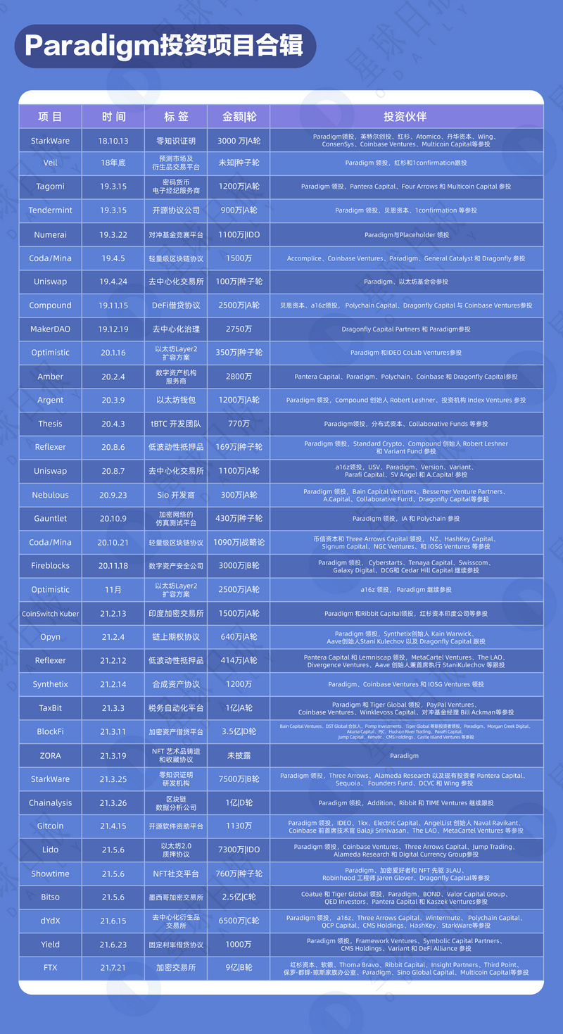 五分钟Paradigm投资布局:关注Defi、Layer2、基础设施和工具领域 五分钟Paradigm投资布局:关注Defi、Layer2、基础设施和工具领域
