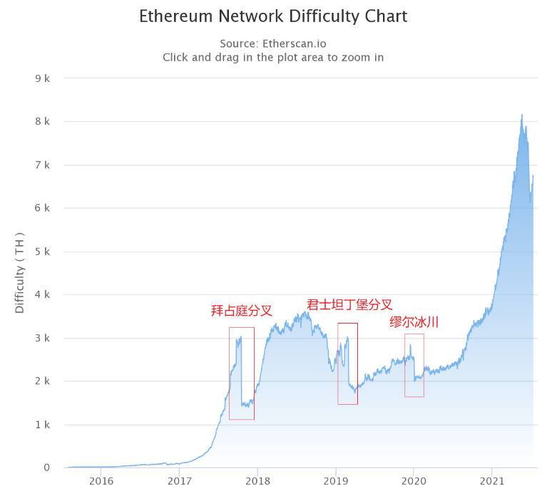Hashkey：一文讲解以太坊伦敦硬分叉升级及其潜在影响1