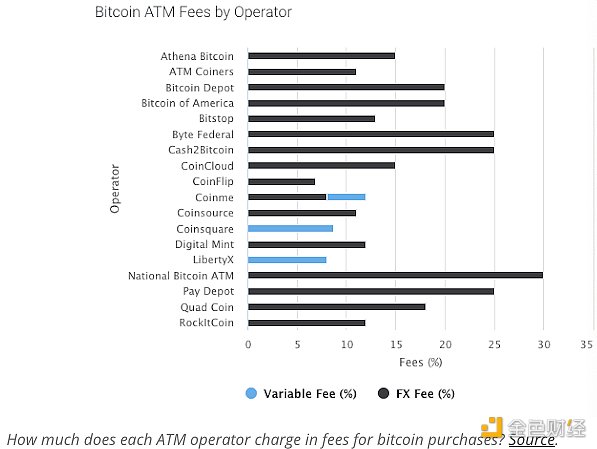 观察| BTC ATM机发展迅速以满足散户投资者的需求