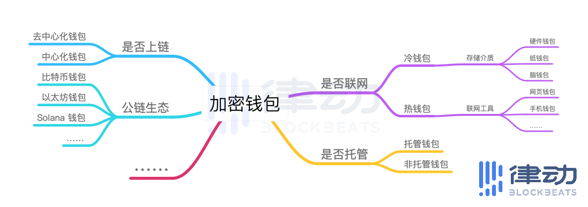 深度|为什么传统机构青睐投资加密钱包?1 深度|为什么传统机构青睐投资加密钱包?1