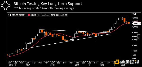 目前仍然需要对比特币投资保持谨慎的三个原因2
