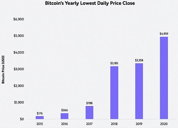 方舟基金（Ark）：驳斥传统媒体对比特币的五大批评