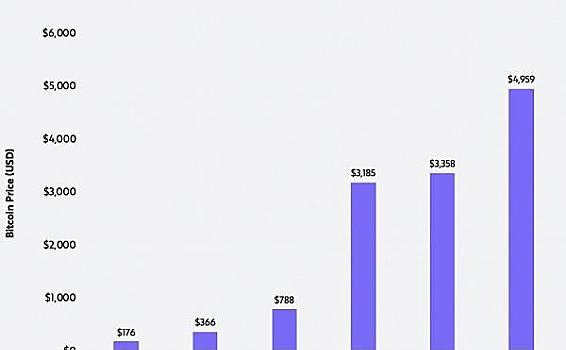 方舟基金(Ark):驳斥传统媒体对比特币的五大批评