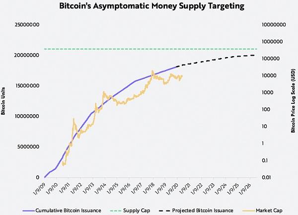 方舟基金（Ark）：驳斥传统媒体对比特币的五大批评2