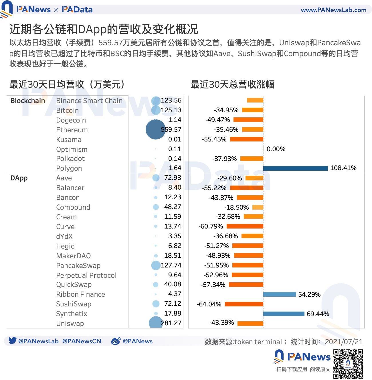 谁在DEFI中暴富?36个DEFI项目在过去一年营收29亿美元 谁在DEFI中暴富?36个DEFI项目在过去一年营收29亿美元