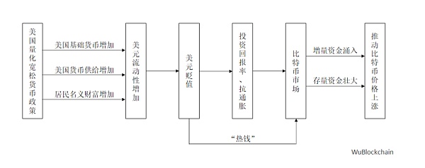 深度|美国货币政策变化对加密货币的影响5 深度|美国货币政策变化对加密货币的影响5