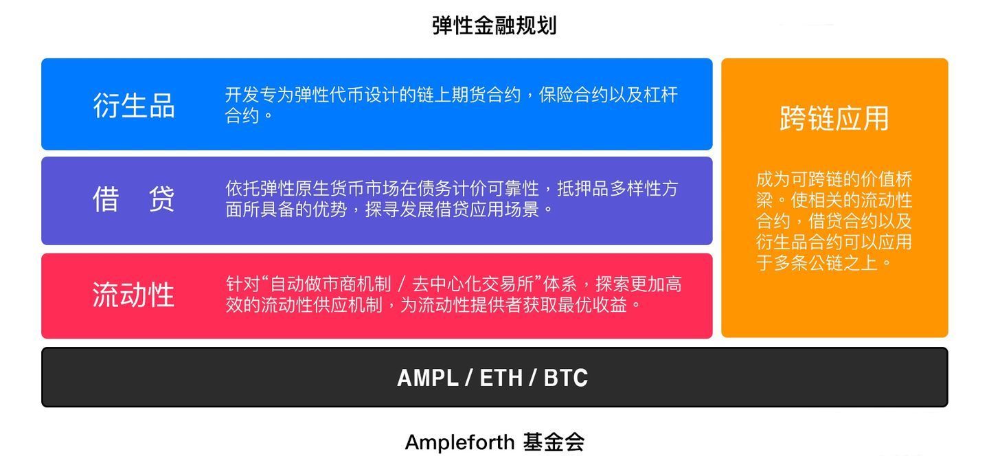 算法稳定币现状：贷款协议中使用最多、最不稳定的AMPL上线AAVE