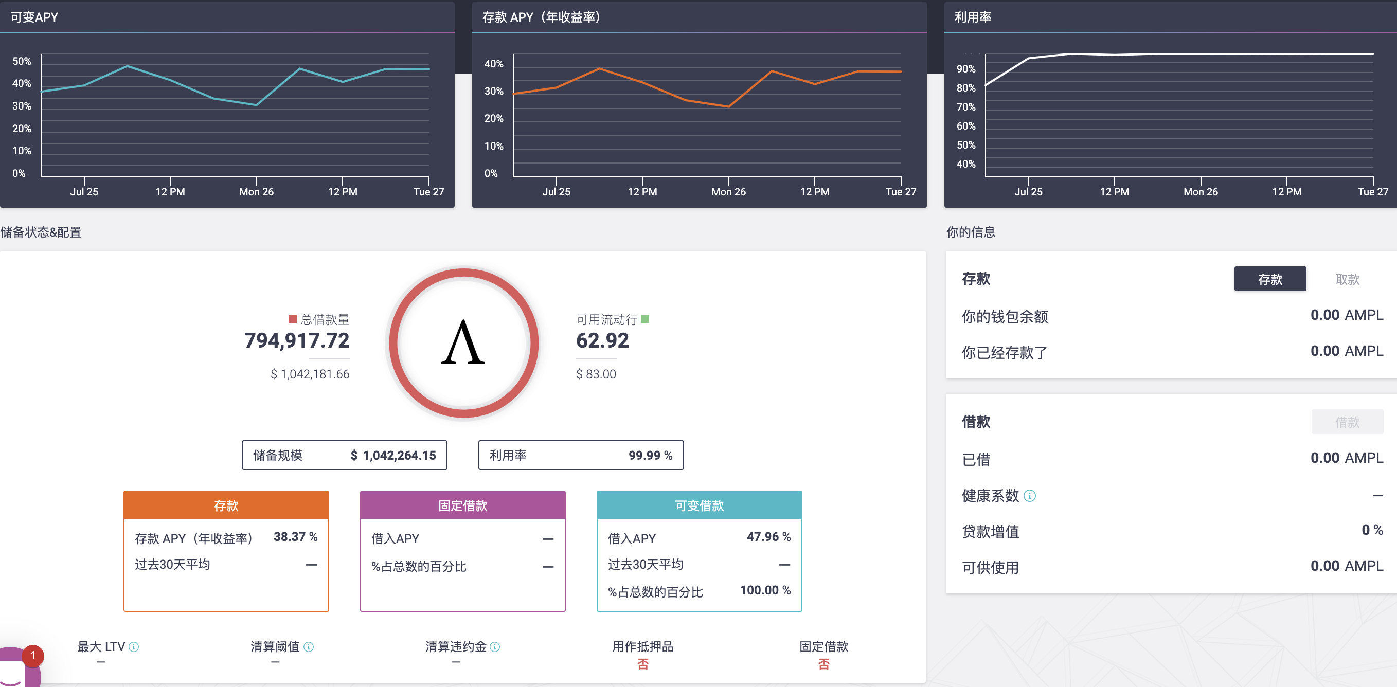 算法稳定币现状：贷款协议中使用最多、最不稳定的AMPL上线AAVE1