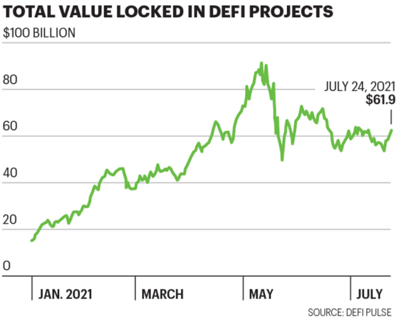 基于加密的DeFi正在占领华尔街