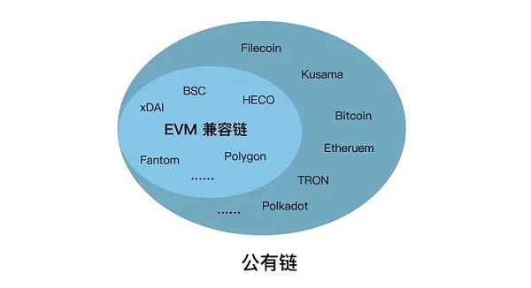 什么是EVM兼容链？