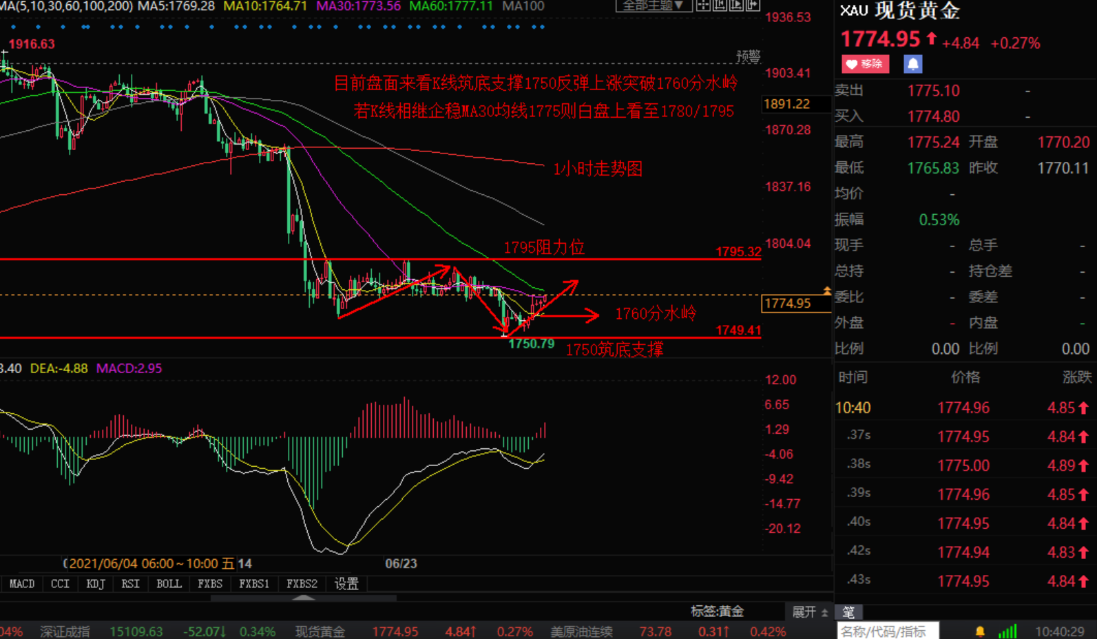 小张解盘：7.1黄金白银原油白盘行情分析操作策略如下