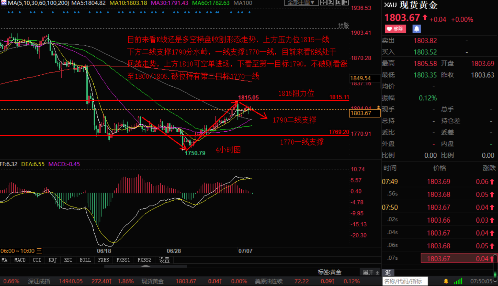 小张解盘：7.8早评黄金宽幅多空收割 原油大幅下跌策略如下