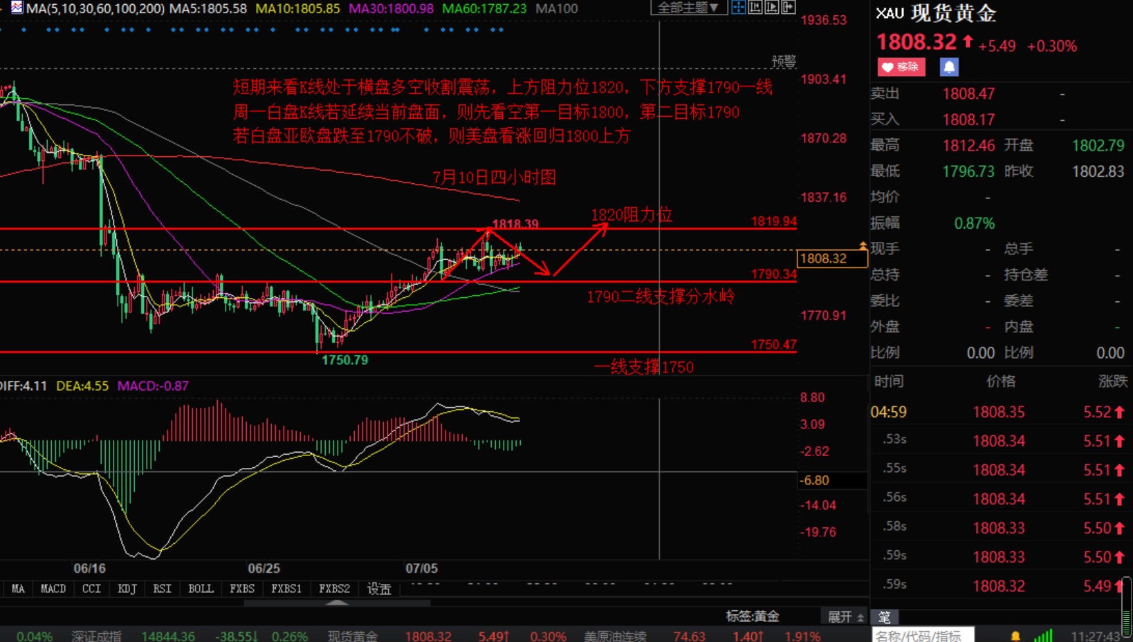小张解盘：7.10周评黄金原油行情分析总结 以及下周操作策略