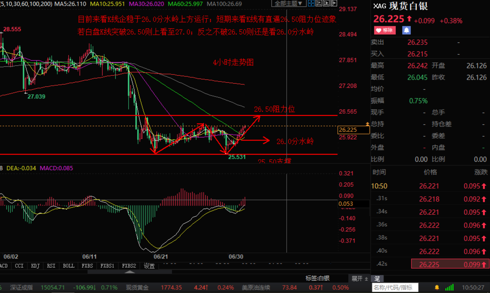 小张解盘：7.1黄金白银震荡回升上涨 原油高位徘徊坚持看空1