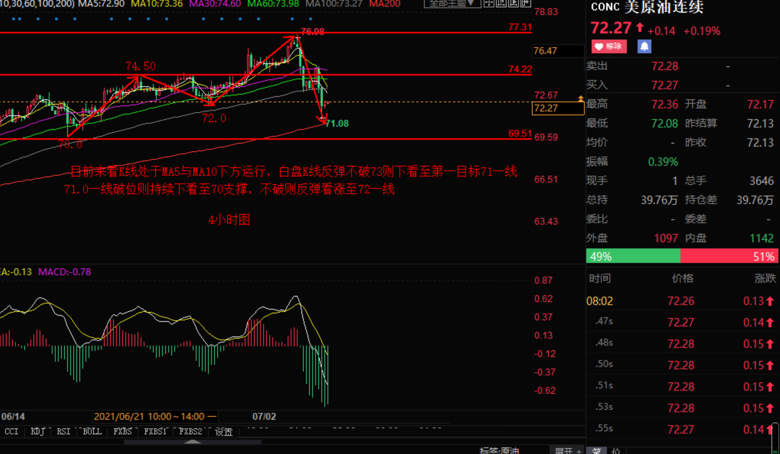 小张解盘：7.8早评黄金宽幅多空收割 原油大幅下跌策略如下1