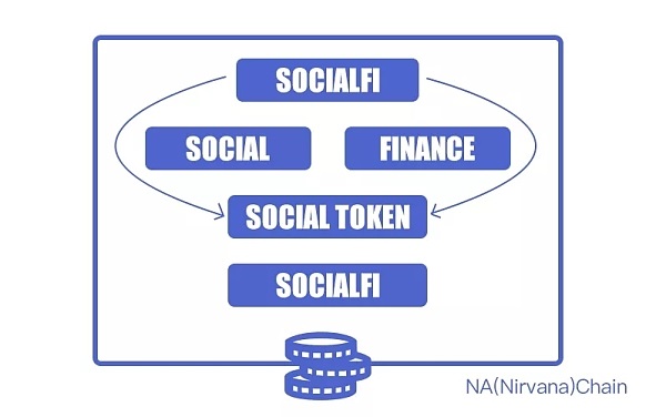 NA (Nirvana) Chain定义Web3.0新时代 助力SocialFi扬帆起航5 NA (Nirvana) Chain定义Web3.0新时代 助力SocialFi扬帆起航5