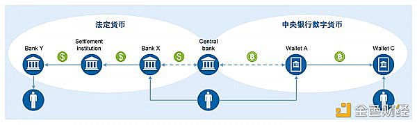 探索中央银行数字货币（CBDC）对支付和银行的影响