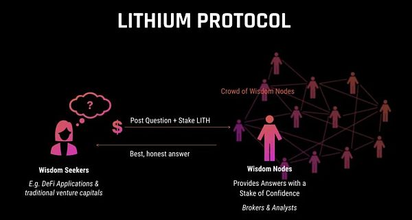 专访 Lithium 联合创始人 David Lighton：如何为无流动性资产准确估值？