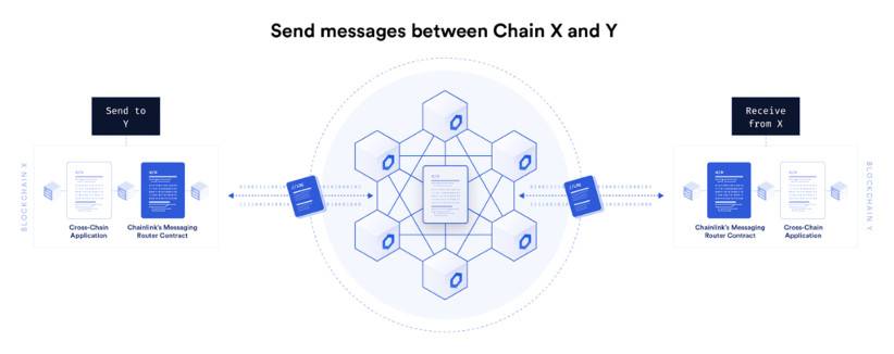 Chainlink新推出跨链协议：如何实现去中心化跨链消息传递和资产转移？